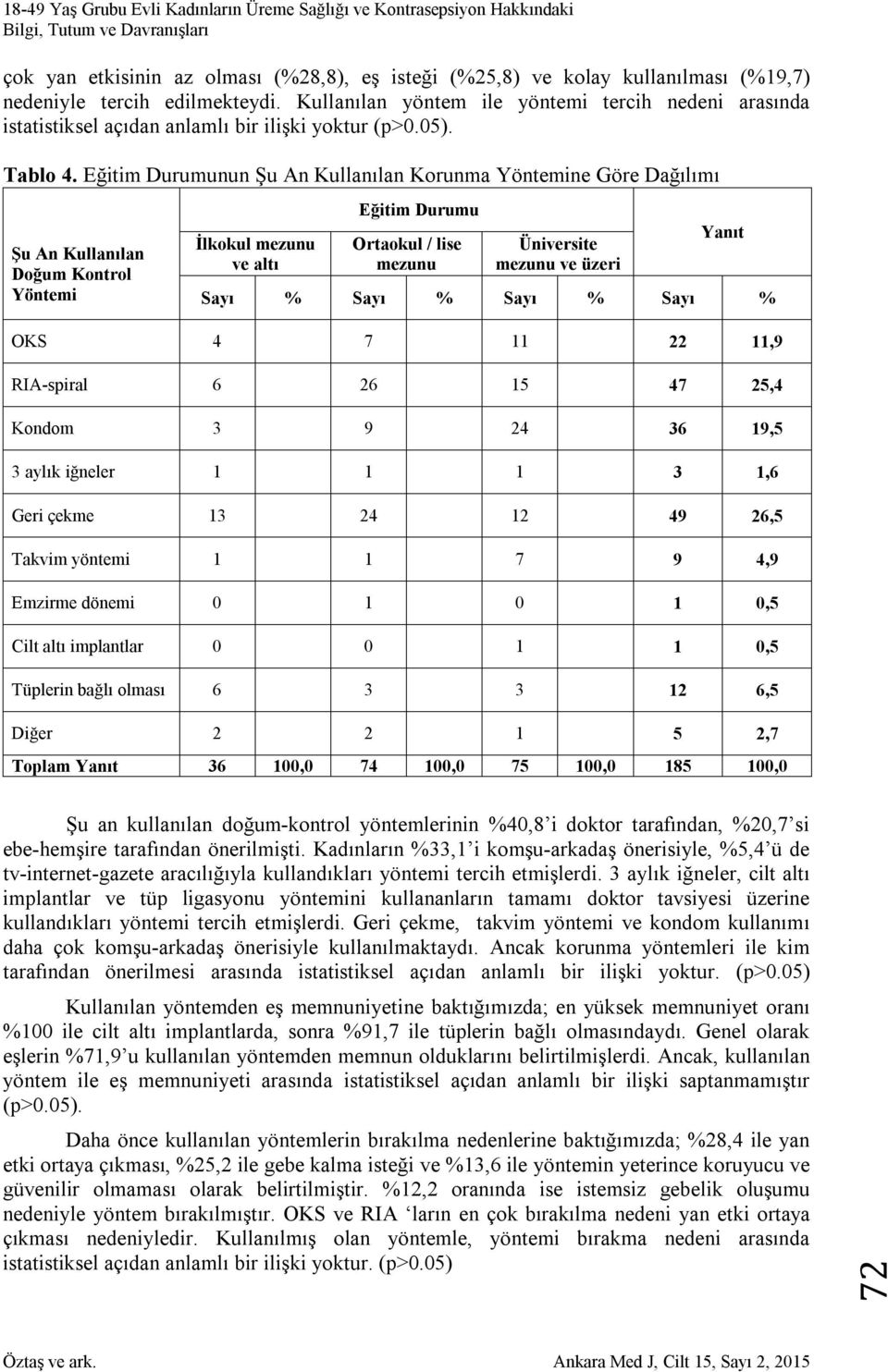 Eğitim Durumunun Şu An Kullanılan Korunma Yöntemine Göre Dağılımı Şu An Kullanılan Doğum Kontrol Yöntemi İlkokul mezunu ve altı Eğitim Durumu Ortaokul / lise mezunu Üniversite mezunu ve üzeri Yanıt