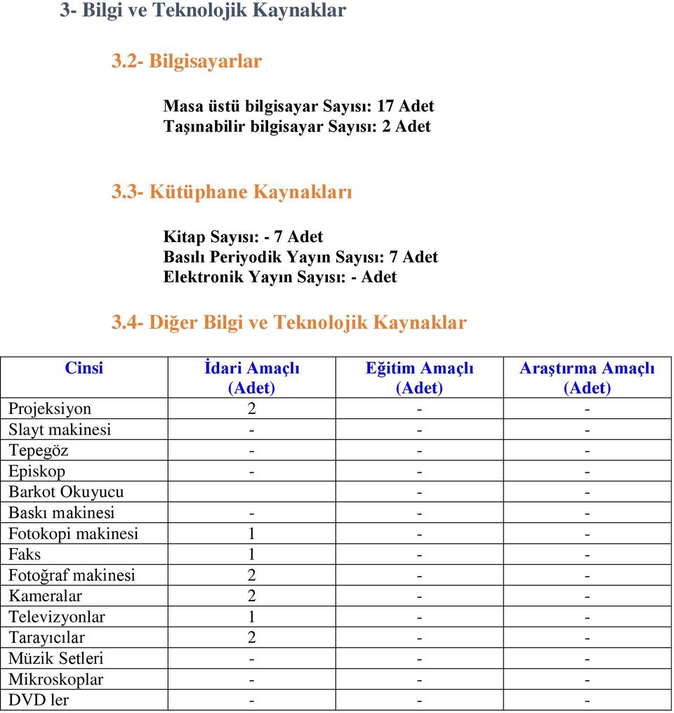 4- Diğer Bilgi ve Teknolojik Kaynaklar Cinsi Ġdari Amaçlı (Adet) Eğitim Amaçlı (Adet) AraĢtırma Amaçlı (Adet) Projeksiyon 2 - - Slayt makinesi - - - Tepegöz