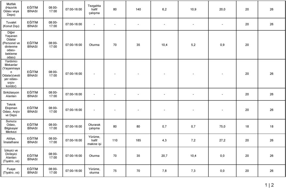 - - - - 20 26 Teknik Ekipman ArĢiv ve Depo - - - - - - 20 26 Sunucu Bilgisayar Merkezi 80 80 0,7 0,7 75,0 18 18 Atölye, Ġmalathane Yürüme, hafif makine iģi 110
