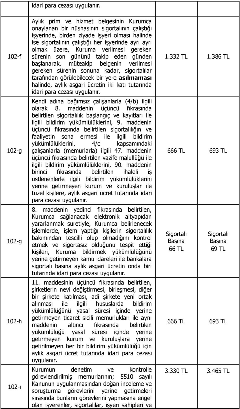 tarafından görülebilecek bir yere asılmaması halinde, aylık asgari ücretin iki katı tutarında idari para cezası Kendi adına bağımsız çalışanlarla (4/b) ilgili olarak 8.