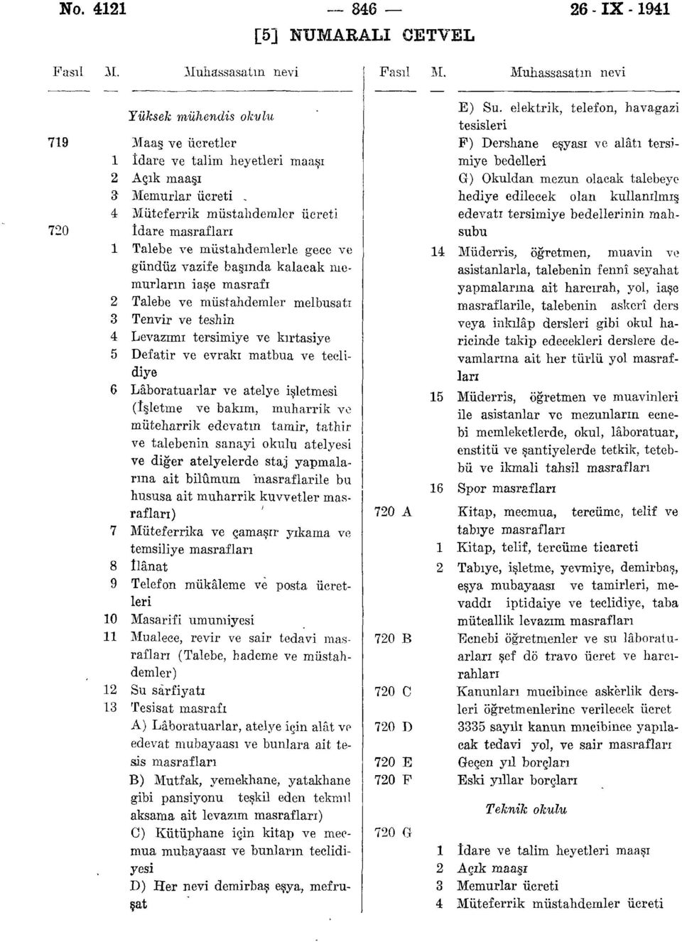 tersimiye ve kırtasiye Defatir ve evrakı matbua ve teclidiye Laboratuarlar ve atelye işletmesi (işletme ve bakım, muharrik ve müteharrik edevatın tamir, tathir ve talebenin sanayi atelyesi ve diğer