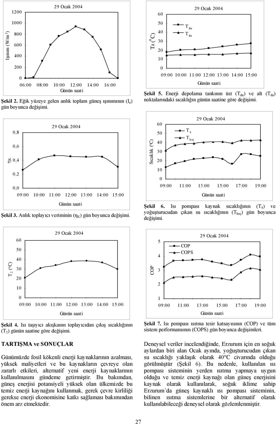 Enerji depolama tanının üst (T du ) ve alt (T da ) notalarındai sıcalığın günün saatine göre değişimi. Sıcalı ( o C) 6 5 4 3 T 4 T4 Tsc T sç 9 Oca 4 9: : 3: 5: 7: 9: Şeil 6.