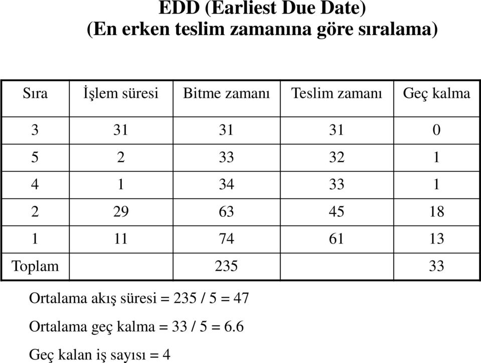 1 4 1 34 33 1 2 29 63 45 18 1 11 74 61 13 Toplam 235 33 Ortalama akış