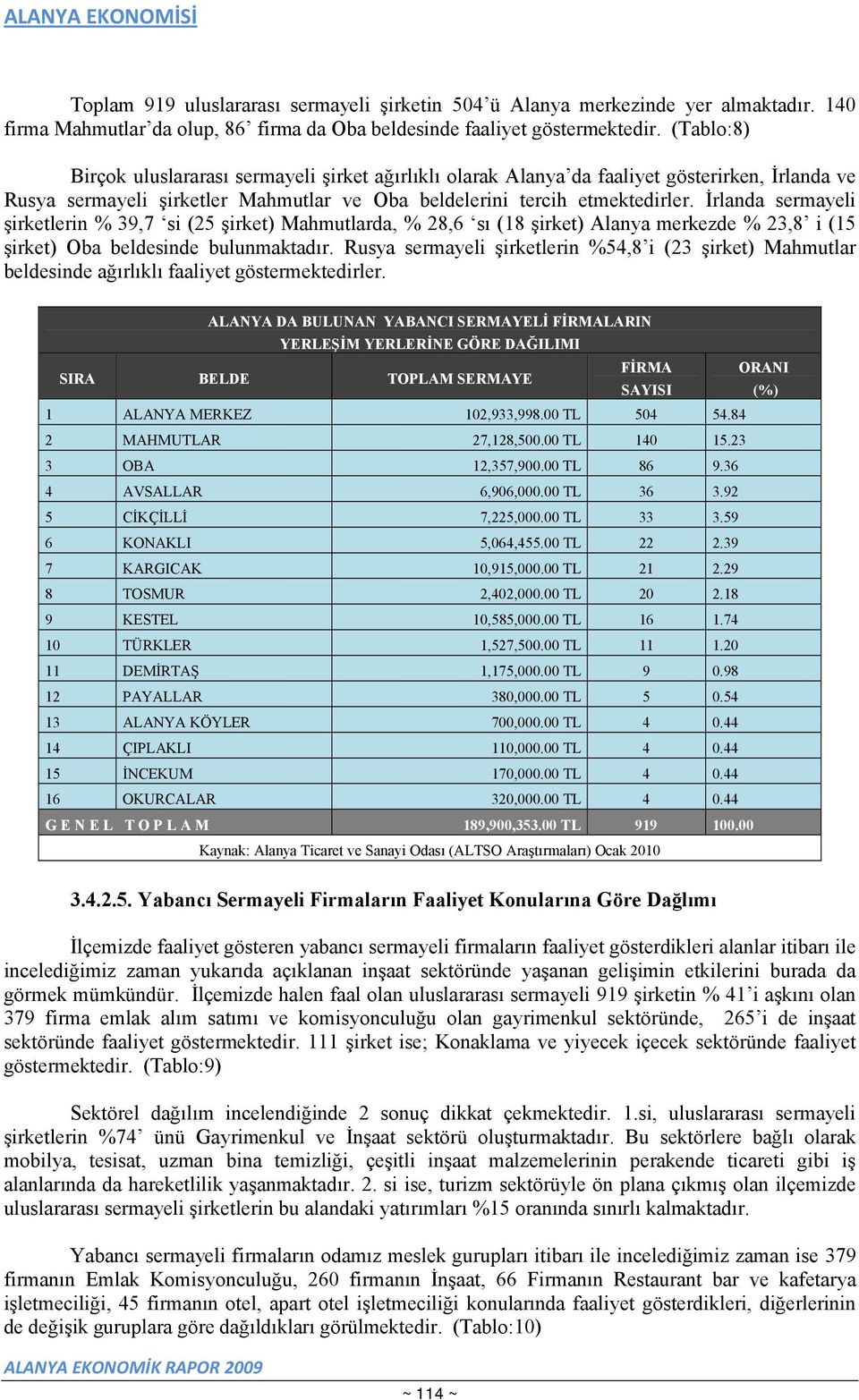 İrlanda sermayeli şirketlerin % 39,7 si (25 şirket) Mahmutlarda, % 28,6 sı (18 şirket) Alanya merkezde % 23,8 i (15 şirket) Oba beldesinde bulunmaktadır.