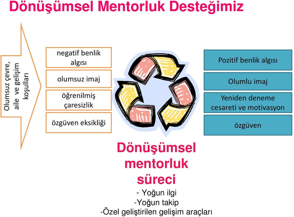 Pozitif benlik algısı Olumlu imaj Yeniden deneme cesareti ve motivasyon özgüven