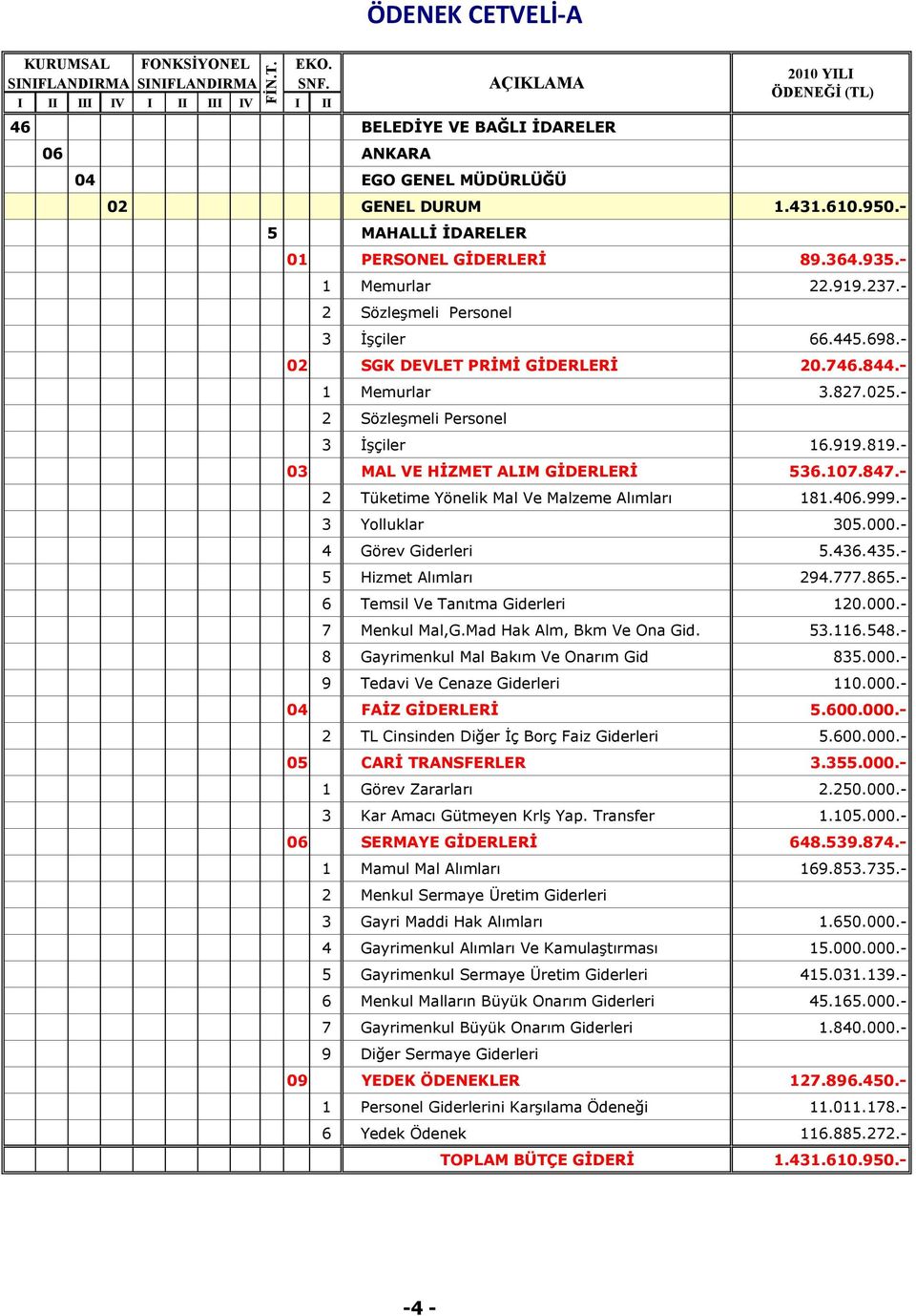 Mad Hak Alm, Bkm Ve Ona Gid. 53.116.548.- 835.000.- 110.000.- 5.600.000.- 2 TL Cinsinden Diğer İç Borç Faiz Giderleri 5.600.000.- 3.355.000.- 2.250.000.- 1.105.000.- 06 SERMAYE GĠDERLERĠ 648.