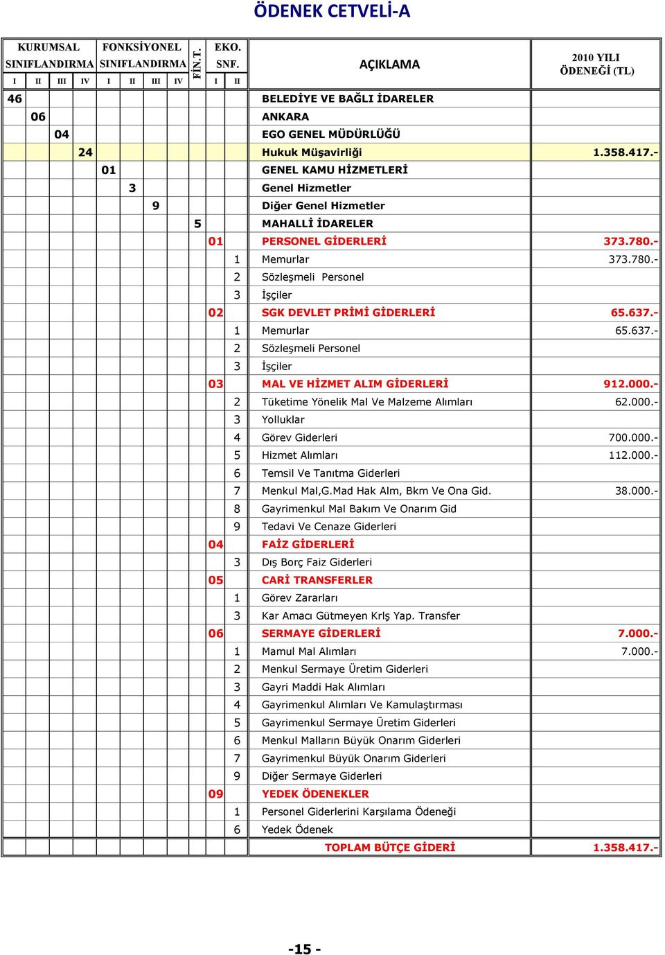 - 2 Tüketime Yönelik Mal Ve Malzeme Alımları 62.000.- 4 Görev Giderleri 700.000.- 5 Hizmet Alımları 112.000.- 7 Menkul Mal,G.