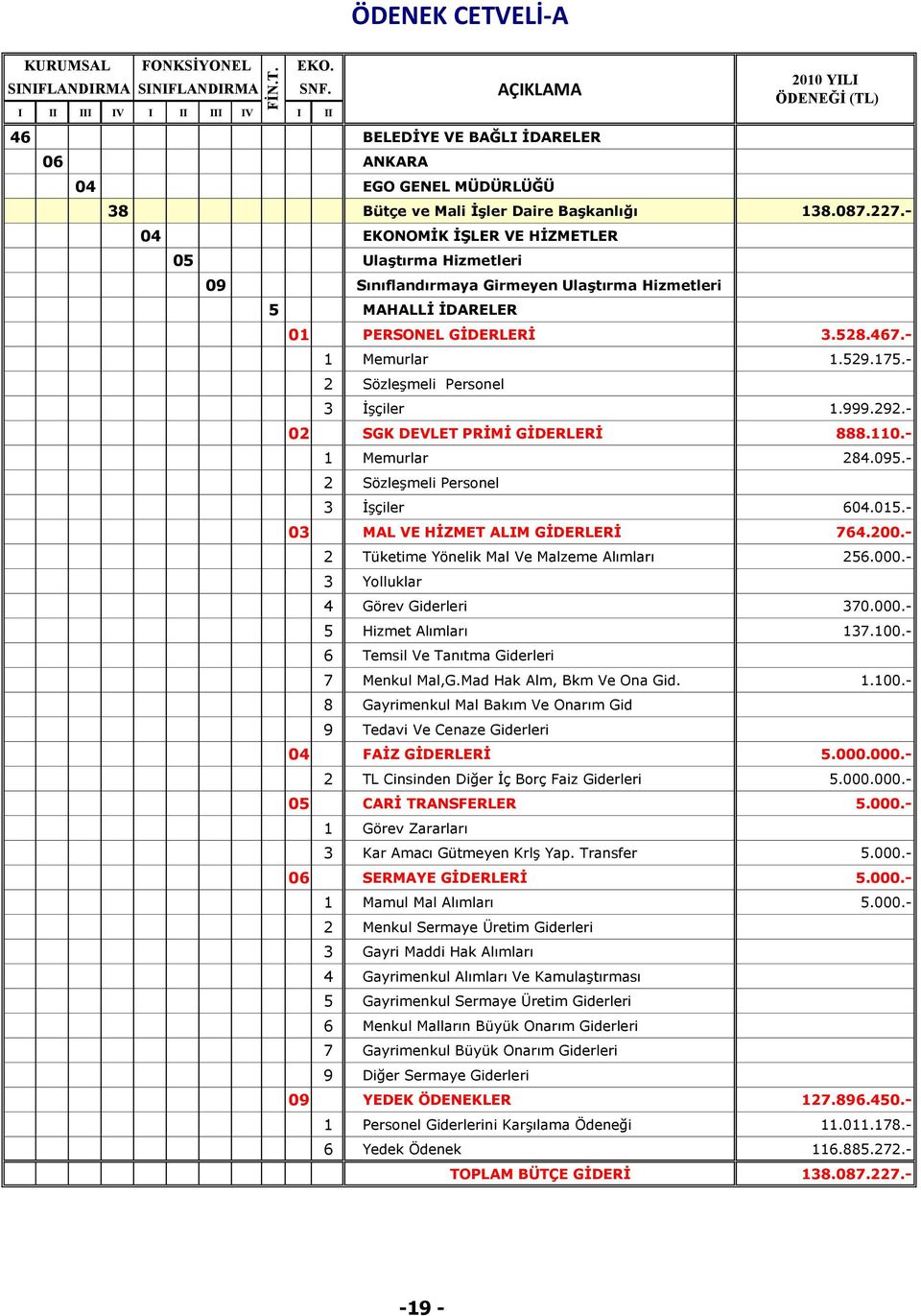 - 02 SGK DEVLET PRĠMĠ GĠDERLERĠ 888.110.- 1 Memurlar 284.095.- 604.015.- 03 MAL VE HĠZMET ALIM GĠDERLERĠ 764.200.- 2 Tüketime Yönelik Mal Ve Malzeme Alımları 256.000.