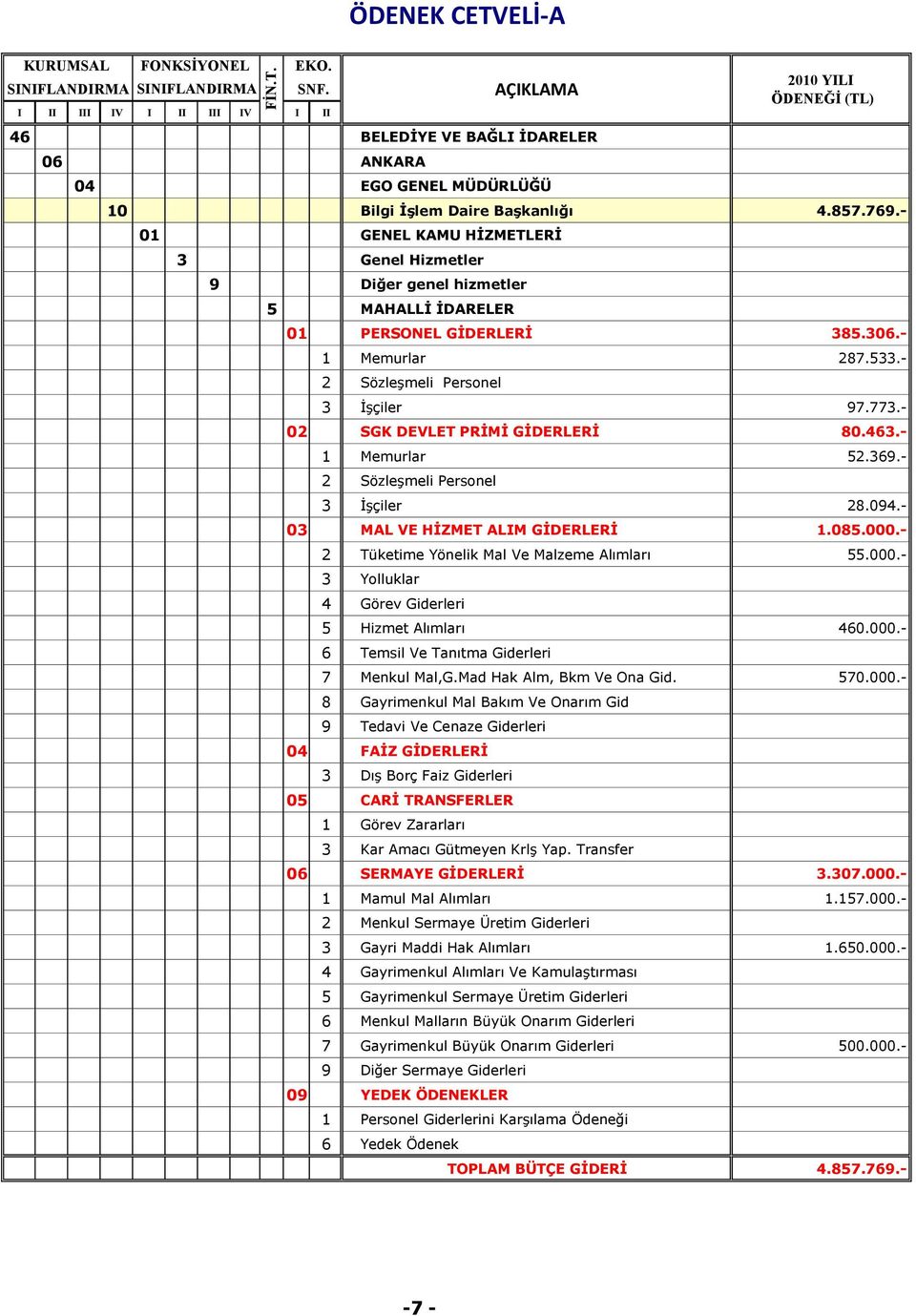 000.- 2 Tüketime Yönelik Mal Ve Malzeme Alımları 55.000.- 4 Görev Giderleri 5 Hizmet Alımları 460.000.- 7 Menkul Mal,G.