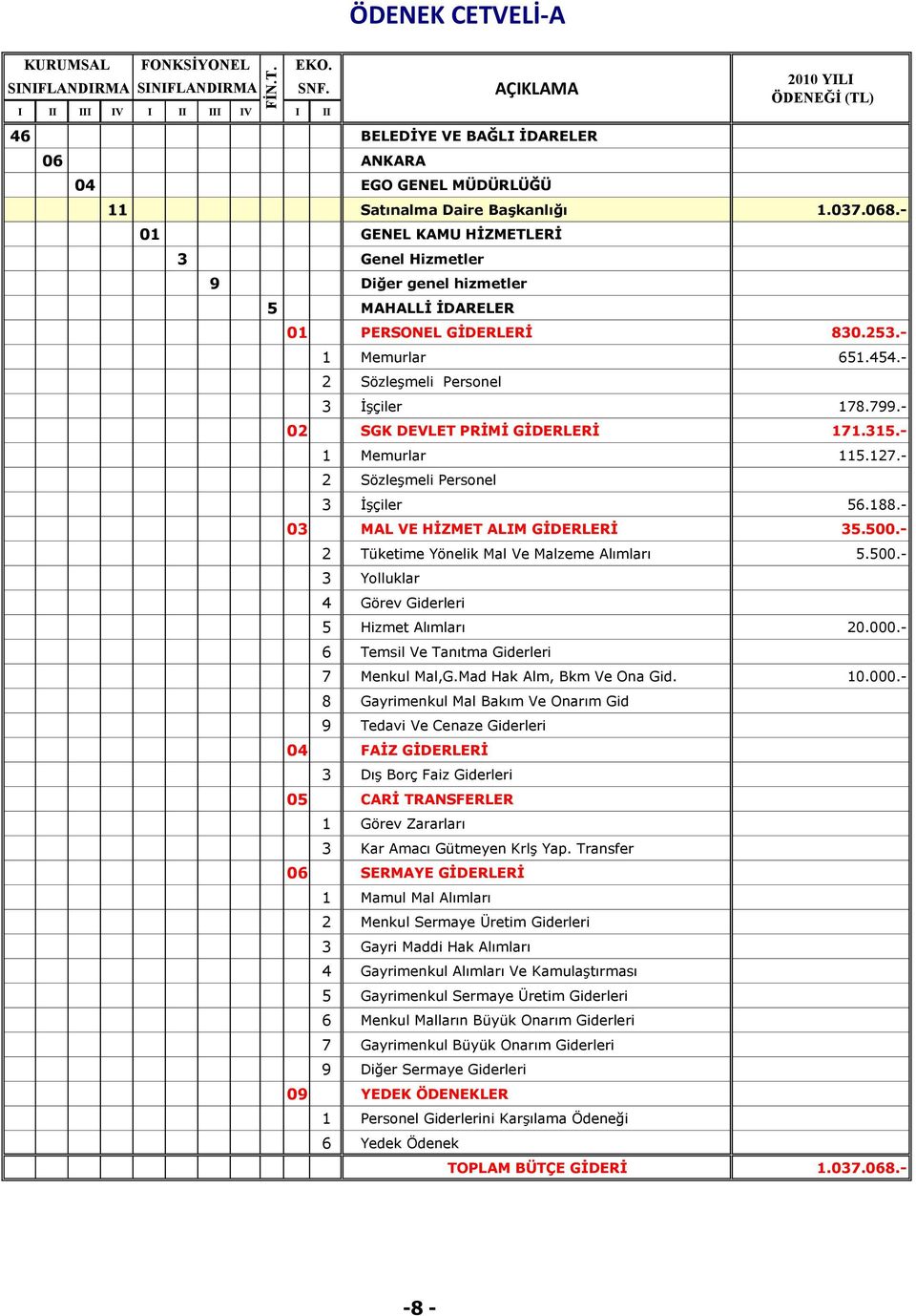 - 02 SGK DEVLET PRĠMĠ GĠDERLERĠ 171.315.- 1 Memurlar 115.127.- 56.188.- 03 MAL VE HĠZMET ALIM GĠDERLERĠ 35.500.