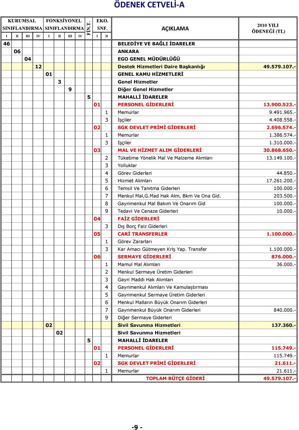 - 4 Görev Giderleri 44.850.- 5 Hizmet Alımları 17.261.200.- 100.000.- 7 Menkul Mal,G.Mad Hak Alm, Bkm Ve Ona Gid. 203.500.- 100.000.- 10.000.- 1.100.000.- 1.100.000.- 06 SERMAYE GĠDERLERĠ 876.000.- 1 Mamul Mal Alımları 36.