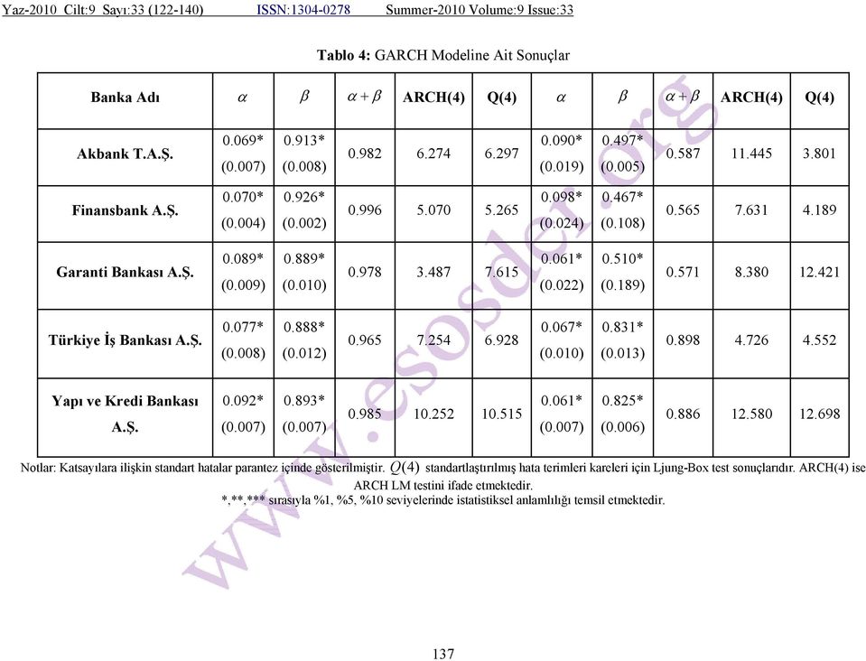 0) (0.189) 0.571 8.380 1.41 Türkiye İş Bankası A.Ş. 0.077* 0.888* (0.008) (0.01) 0.965 7.54 6.98 0.067* 0.831* (0.010) (0.013) 0.898 4.76 4.55 Yapı ve Kredi Bankası A.Ş. 0.09* (0.007) 0.893* (0.