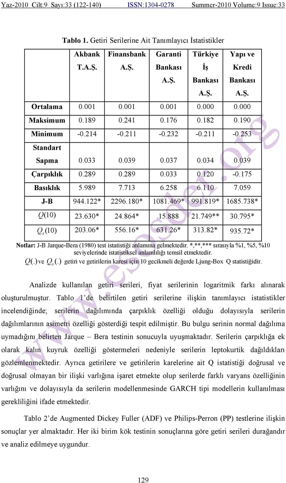 1* 96.180* 1081.469* 991.819* 1685.738* Q (10) 3.630* 4.864* 15.888 1.749** 30.795* Q (10) 03.06* 556.16* 631.6* 313.8* s 935.7* Nolar: J-B Jarque-Bera (1980) es isaisiği anlamına gelmekedir.