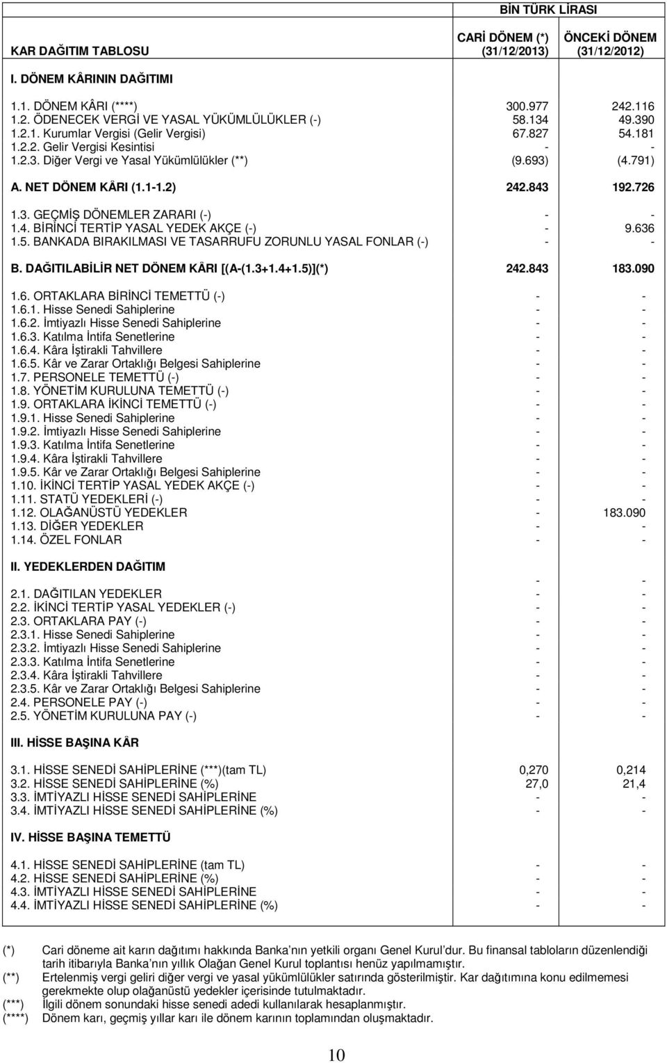 636 1.5. BANKADA BIRAKILMASI VE TASARRUFU ZORUNLU YASAL FONLAR (-) - - B. DAĞITILABİLİR NET DÖNEM KÂRI [(A-(1.3+1.4+1.5)](*) 242.843 183.090 1.6. ORTAKLARA BİRİNCİ TEMETTÜ (-) - - 1.6.1. Senedi Sahiplerine - - 1.