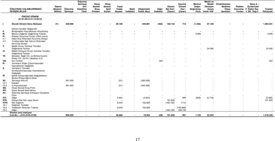 Değerleme Farkı Maddi ve Maddi Olmayan Duran Varlık YDF Ortaklıklardan Bedelsiz Senetleri Riskten Korunma Fonları Satış A. / Durdurulan F. İlişkin Dur. V. Bir. Değ F.