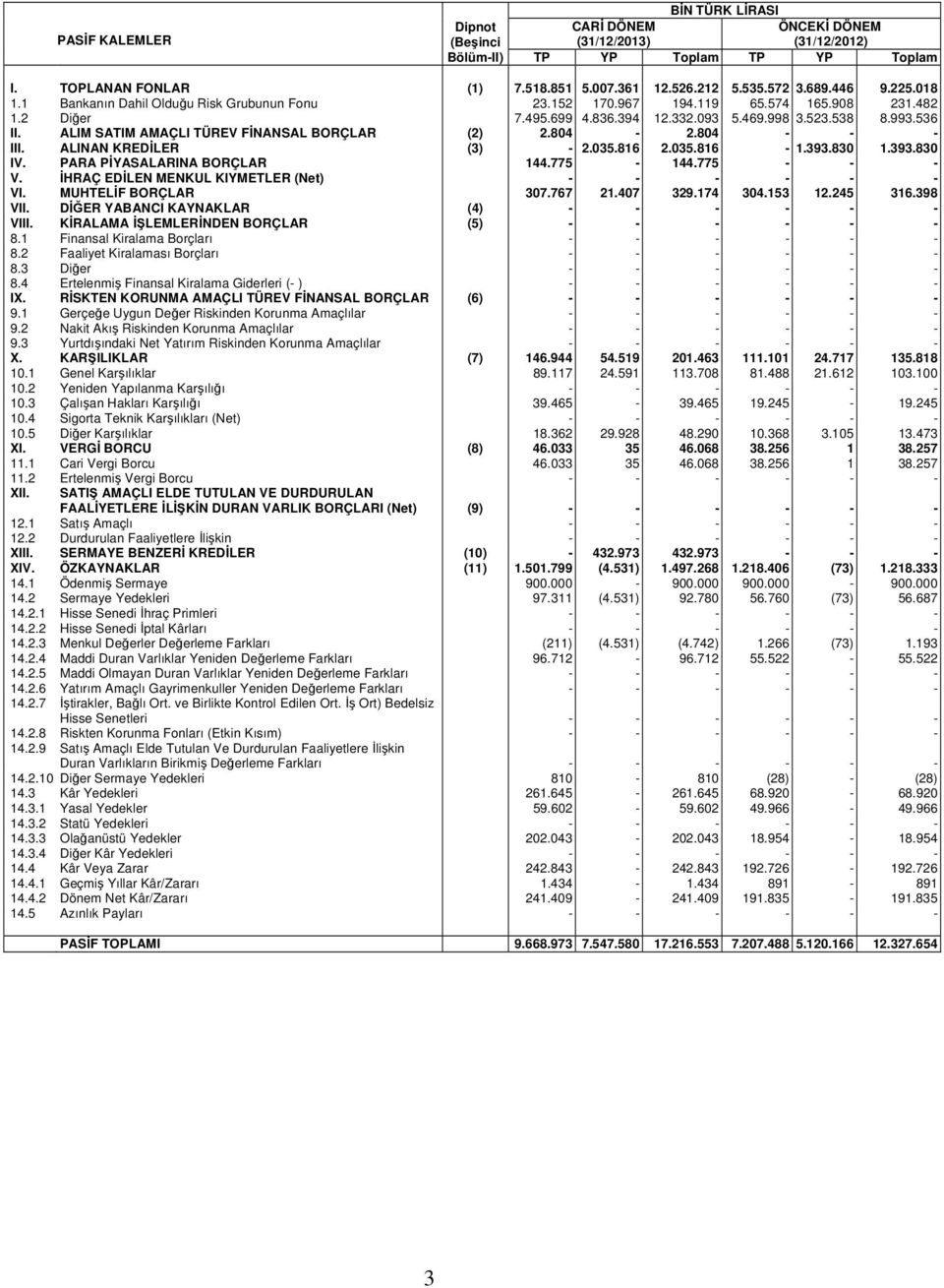 ALIM SATIM AMAÇLI TÜREV FİNANSAL BORÇLAR (2) 2.804-2.804 - - - III. ALINAN KREDİLER (3) - 2.035.816 2.035.816-1.393.830 1.393.830 IV. PARA PİYASALARINA BORÇLAR 144.775-144.775 - - - V.
