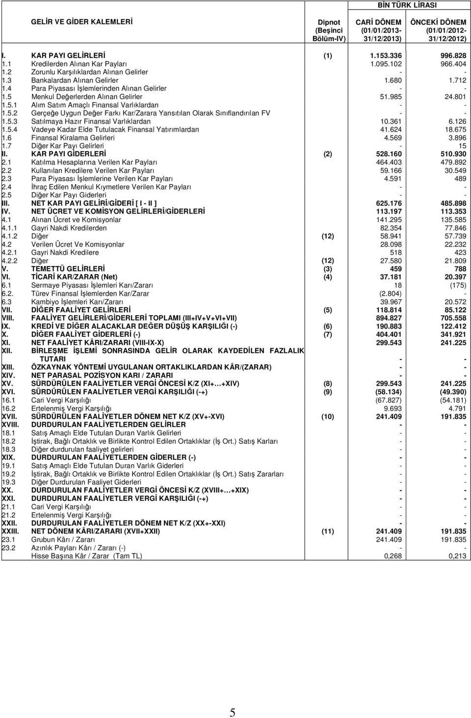 5.2 Gerçeğe Uygun Değer Farkı Kar/Zarara Yansıtılan Olarak Sınıflandırılan FV - - 1.5.3 Satılmaya Hazır Finansal Varlıklardan 10.361 6.126 1.5.4 Vadeye Kadar Elde Tutulacak Finansal Yatırımlardan 41.