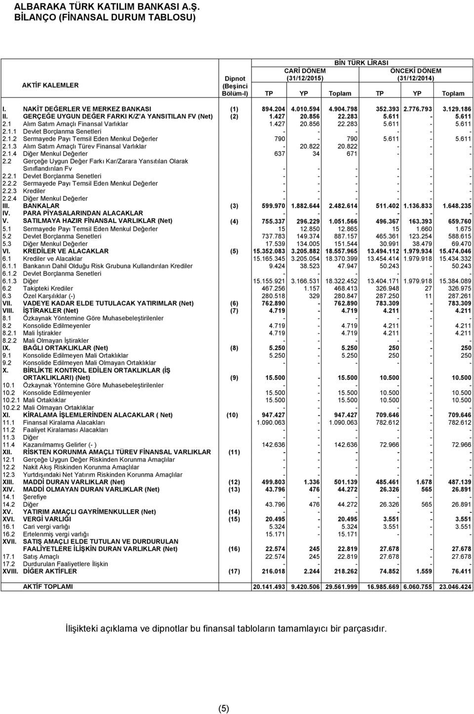 1 Alım Satım Amaçlı Finansal Varlıklar 1.427 20.856 22.283 5.611-5.611 2.1.1 Devlet Borçlanma Senetleri - - - - - - 2.1.2 Sermayede Payı Temsil Eden Menkul Değerler 790-790 5.611-5.611 2.1.3 Alım Satım Amaçlı Türev Finansal Varlıklar - 20.