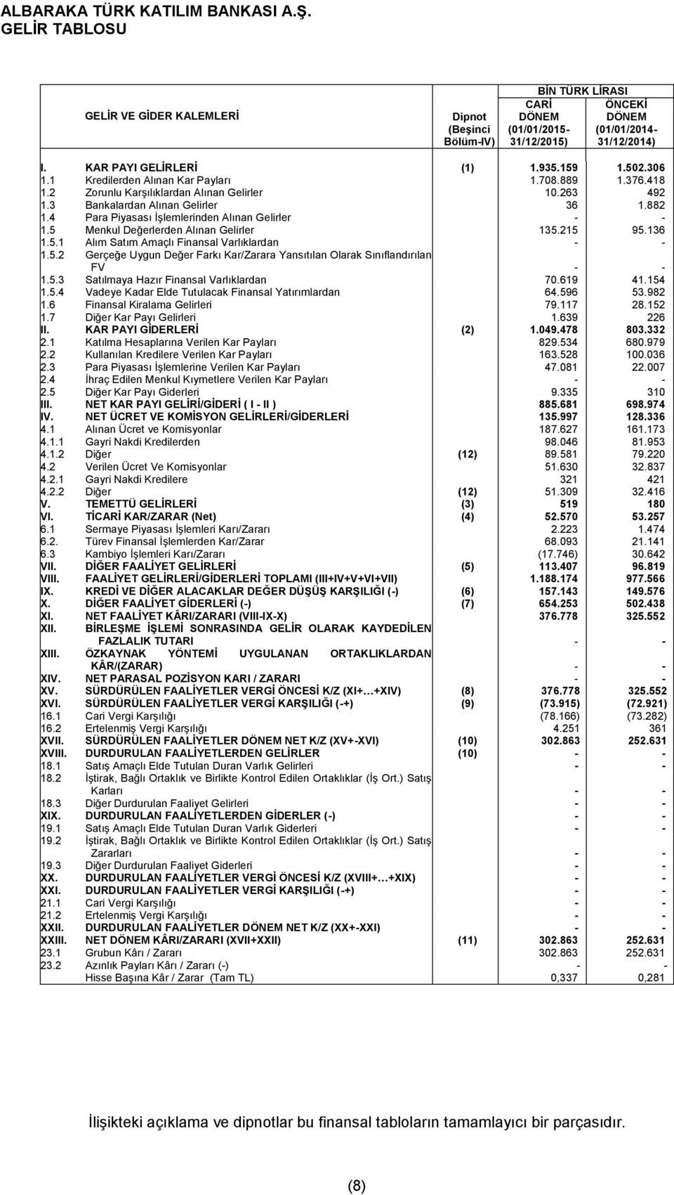 4 Para Piyasası İşlemlerinden Alınan Gelirler - - 1.5 Menkul Değerlerden Alınan Gelirler 135.215 95.136 1.5.1 Alım Satım Amaçlı Finansal Varlıklardan - - 1.5.2 Gerçeğe Uygun Değer Farkı Kar/Zarara Yansıtılan Olarak Sınıflandırılan FV - - 1.