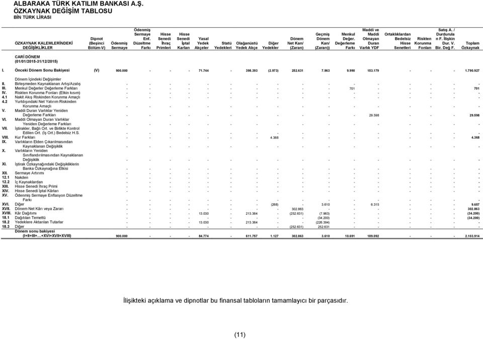 Menkul Değer. Değerleme Farkı Maddi ve Maddi Olmayan Duran Varlık YDF Ortaklıklardan Bedelsiz Hisse Senetleri Riskten Korunma Fonları Satış A. / Durdurula n F. İlişkin Dur. V. Bir. Değ F.