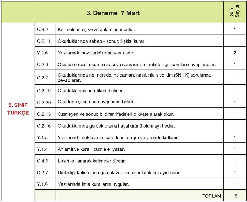 O.2.6 Okuduklarında gerçek olanla hayal ürünü olanı ayırt eder. Y..5 Yazılarında noktalama işaretlerini doğru ve yerinde kullanır. Y..4 Anlamlı ve kurallı cümleler yazar. O.4.5 Ekleri kullanarak kelimeler türetir.