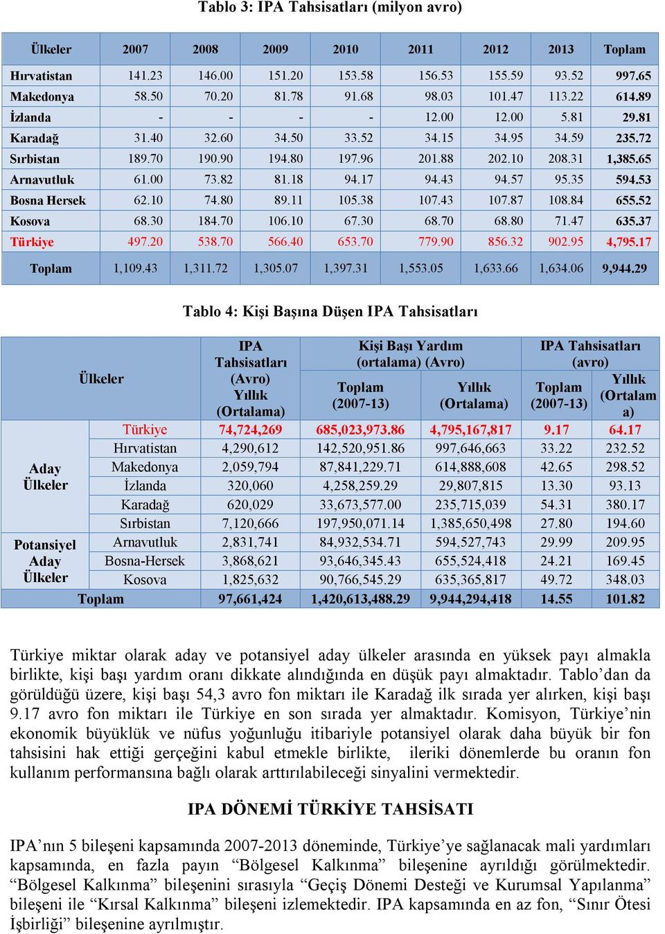 65 Arnavutluk 61.00 73.82 81.18 94.17 94.43 94.57 95.35 594.53 Bosna Hersek 62.10 74.80 89.11 105.38 107.43 107.87 108.84 655.52 Kosova 68.30 184.70 106.10 67.30 68.70 68.80 71.47 635.37 Türkiye 497.