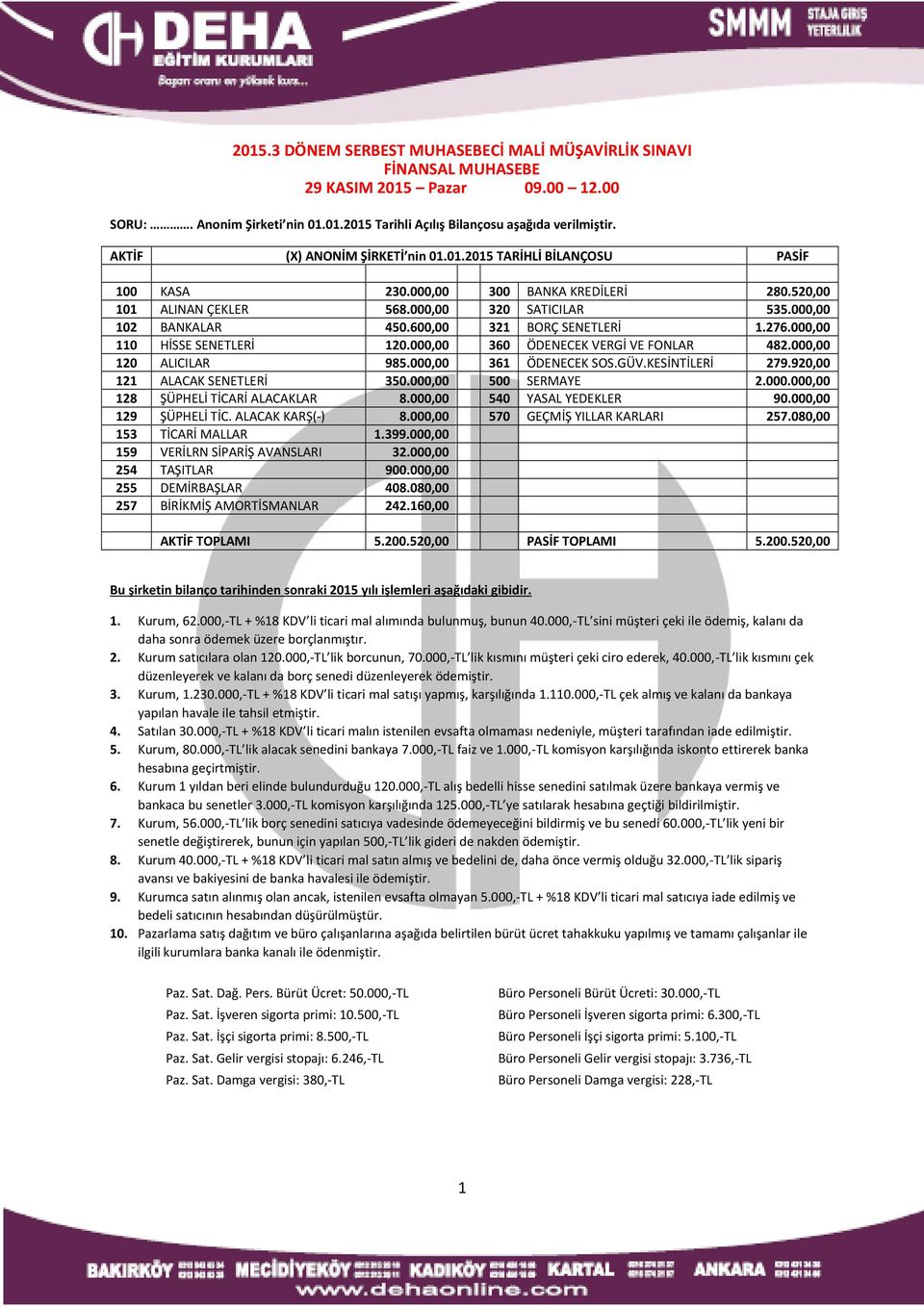 600,00 321 BORÇ SENETLERİ 1.276.000,00 110 HİSSE SENETLERİ 120.000,00 360 ÖDENECEK VERGİ VE FONLAR 482.000,00 120 ALICILAR 985.000,00 361 ÖDENECEK SOS.GÜV.KESİNTİLERİ 279.