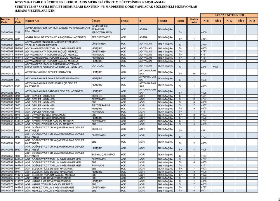 GÜLSÜM-SERVİ ERDEMOĞLU DİYETİSYEN YOK ADIYAMAN THSK-TAŞRA 390160005 188151 TOPLUM SAĞLIĞI MERKEZİ SH LİSANS1 4797 390160007 188162 ADIYAMAN GERGER TOPLUM SAĞLIĞI MERKEZİ HEMŞİRE YOK ADIYAMAN