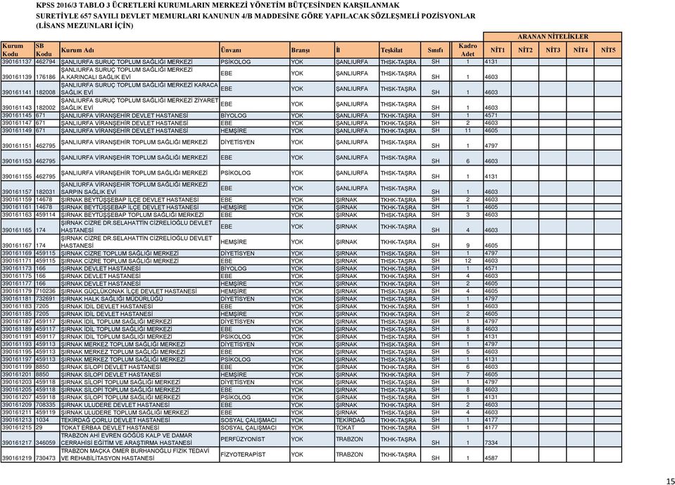 VİRANŞEHİR DEVLET HASTANESİ BİYOLOG YOK ŞANLIURFA SH LİSANS1 4571 390161147 671 ŞANLIURFA VİRANŞEHİR DEVLET HASTANESİ EBE YOK ŞANLIURFA SH LİSANS2 4603 390161149 671 ŞANLIURFA VİRANŞEHİR DEVLET