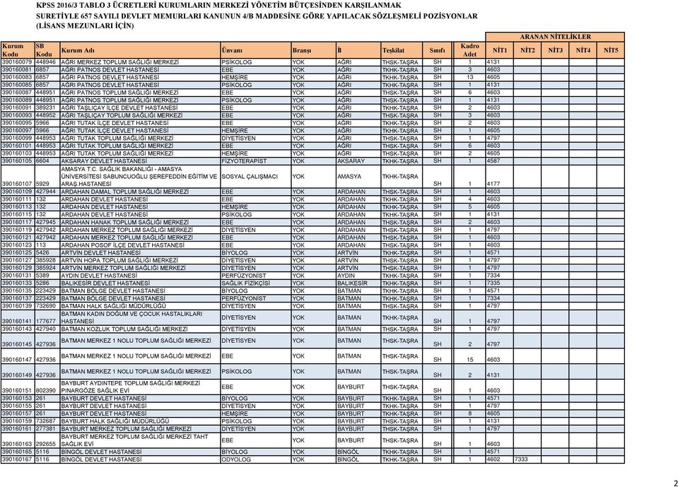 THSK-TAŞRA SH LİSANS6 4603 390160089 448951 AĞRI PATNOS TOPLUM SAĞLIĞI MERKEZİ PSİKOLOG YOK AĞRI THSK-TAŞRA SH LİSANS1 4131 390160091 389231 AĞRI TAŞLIÇAY İLÇE DEVLET HASTANESİ EBE YOK AĞRI SH