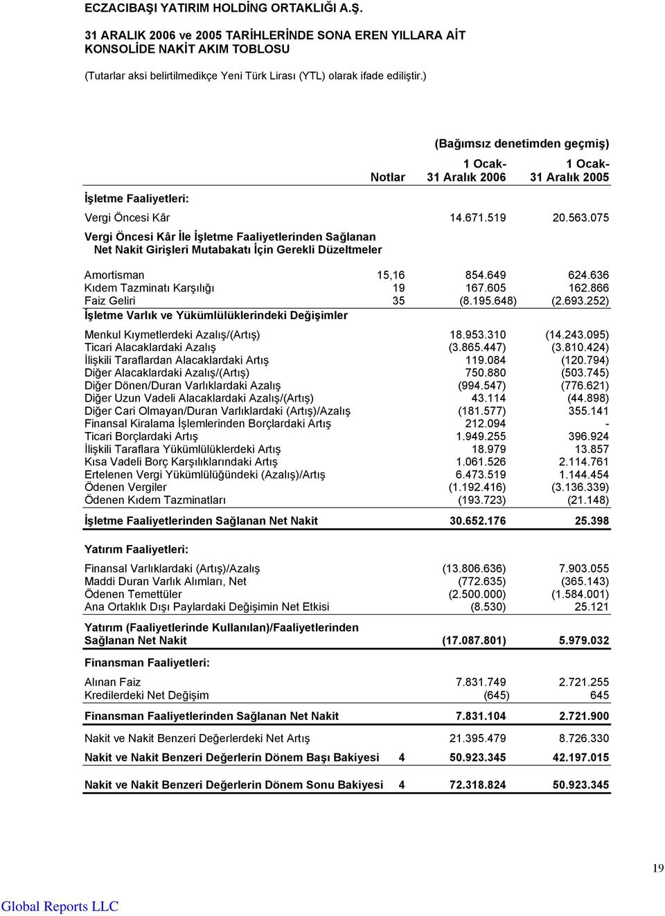 075 Vergi Öncesi Kâr İle İşletme Faaliyetlerinden Sağlanan Net Nakit Girişleri Mutabakatı İçin Gerekli Düzeltmeler Amortisman 15,16 854.649 624.636 Kıdem Tazminatı Karşılığı 19 167.605 162.