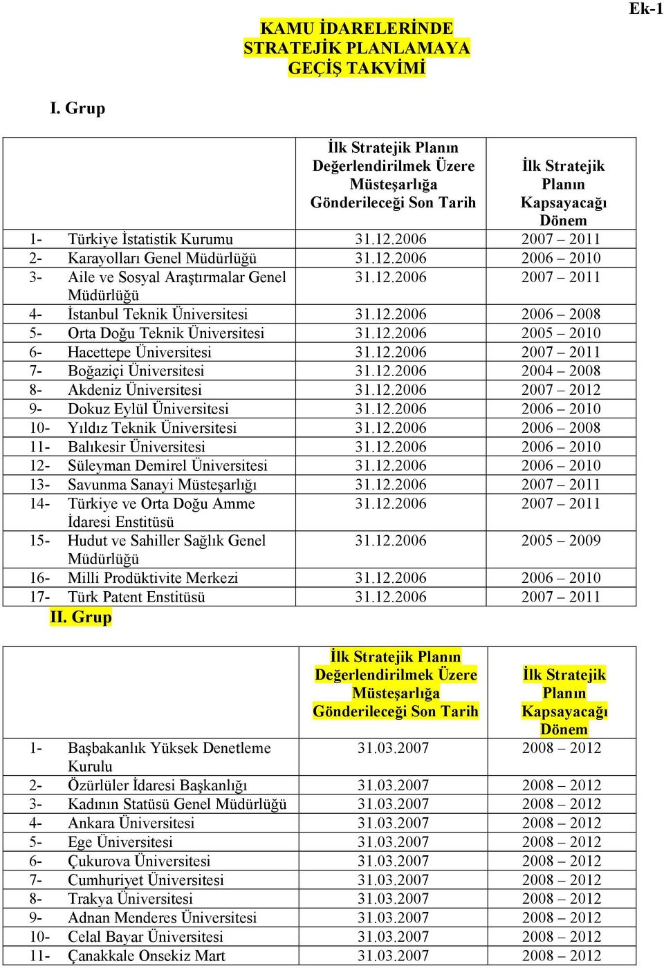 12.2006 2006 2010 3- Aile ve Sosyal Araştırmalar Genel 31.12.2006 2007 2011 4- İstanbul Teknik Üniversitesi 31.12.2006 2006 2008 5- Orta Doğu Teknik Üniversitesi 31.12.2006 2005 2010 6- Hacettepe Üniversitesi 31.