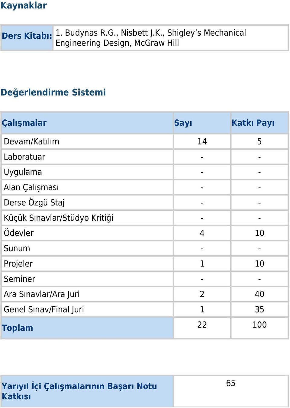 - - Derse Özgü Staj - - Küçük Sınavlar/Stüdyo Kritiği - - Ödevler 4 10 Sunum - - Projeler 1 10 Seminer - - Ara