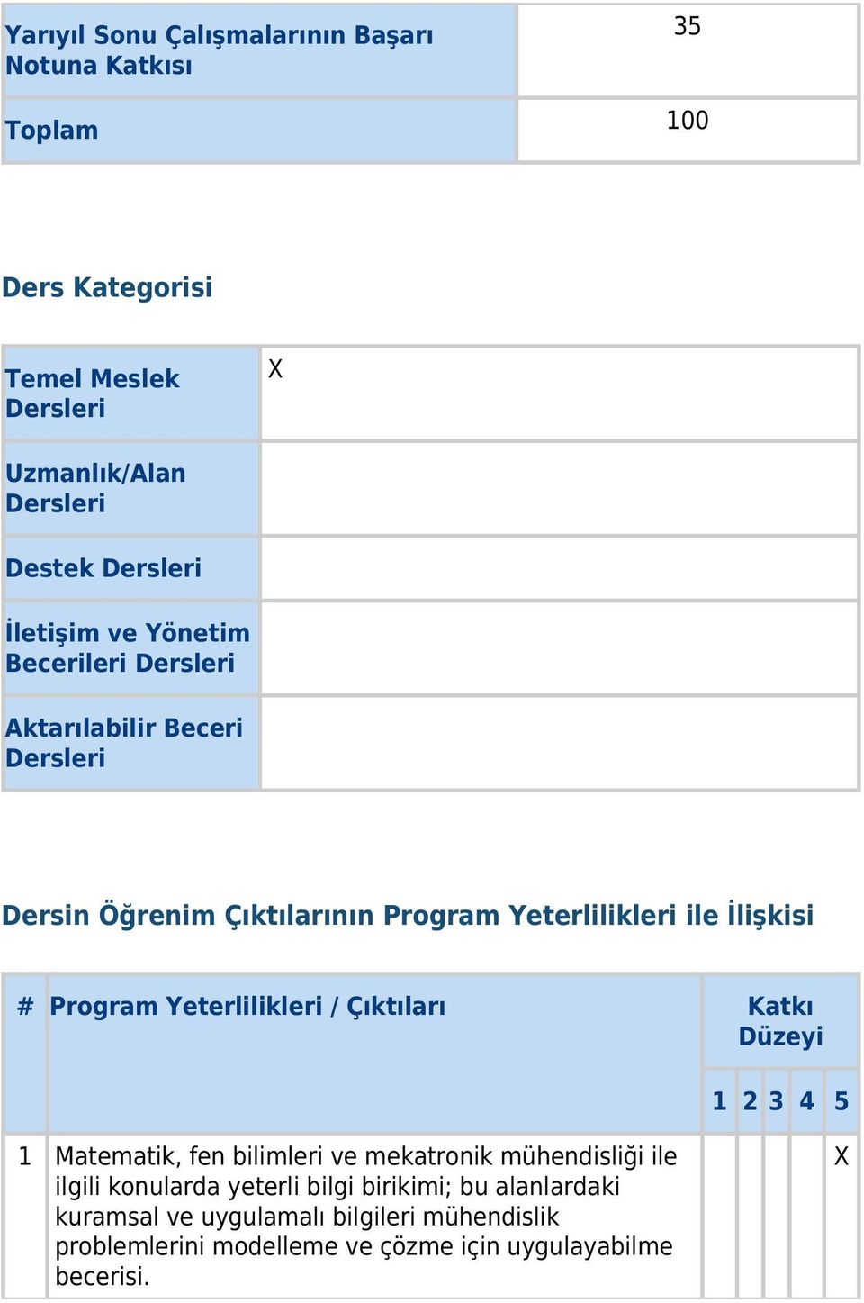 İlişkisi # Program Yeterlilikleri / Çıktıları Katkı Düzeyi 1 2 3 4 5 1 Matematik, fen bilimleri ve mekatronik mühendisliği ile ilgili