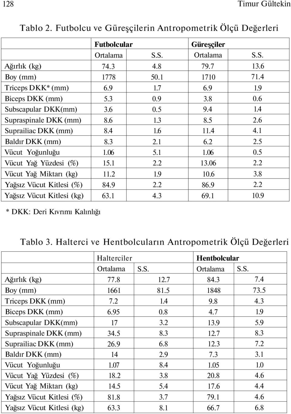 3 2.1 6.2 2.5 Vücut Yoğunluğu 1.06 5.1 1.06 0.5 Vücut Yağ Yüzdesi (%) 15.1 2.2 13.06 2.2 Vücut Yağ Miktarı (kg) 11.2 1.9 10.6 3.8 Yağsız Vücut Kitlesi (%) 84.9 2.2 86.9 2.2 Yağsız Vücut Kitlesi (kg) 63.