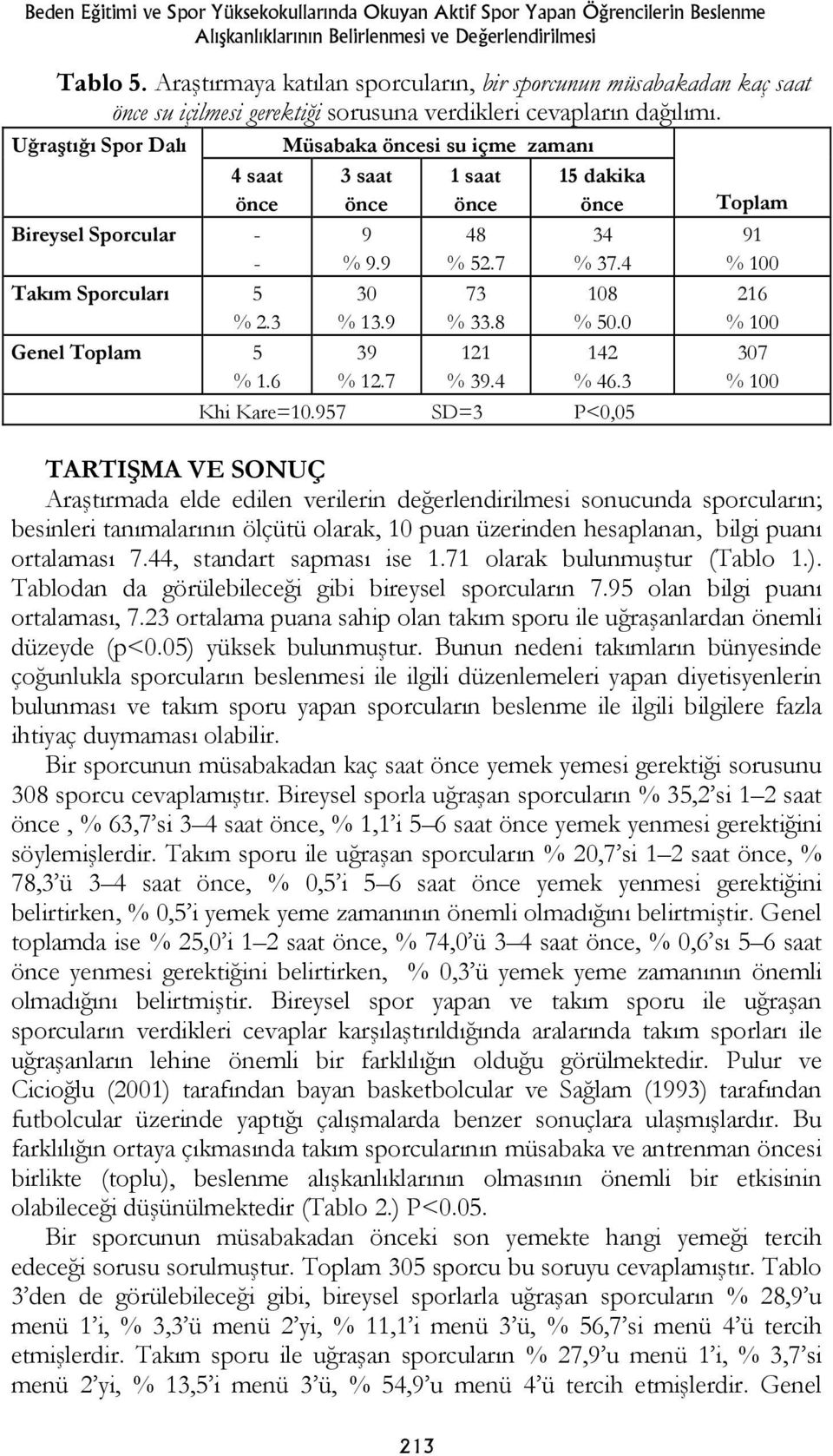 Uğraştığı Spor Dalı Müsabaka si su içme zamanı 4 saat Bireysel Sporcular - - Takım Sporcuları 5 % 2.3 Genel 5 %.6 3 saat 9 % 9.9 30 % 3.9 39 % 2.7 saat 48 % 52.7 73 % 33.8 2 % 39.4 5 dakika 34 % 37.