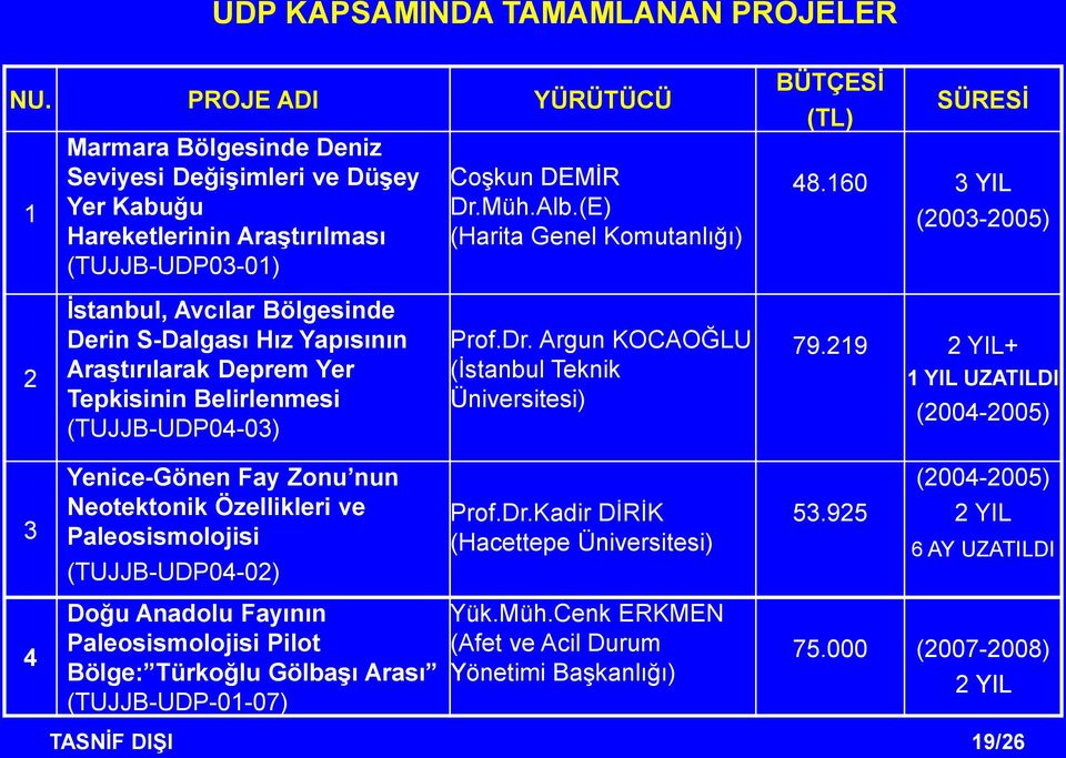 160 3 YIL (2003-2005) 2 İstanbul, Avcılar Bölgesinde Derin S-Dalgası Hız Yapısının Araştırılarak Deprem Yer Tepkisinin Belirlenmesi (TUJJB-UDP04-03) Prof.Dr.