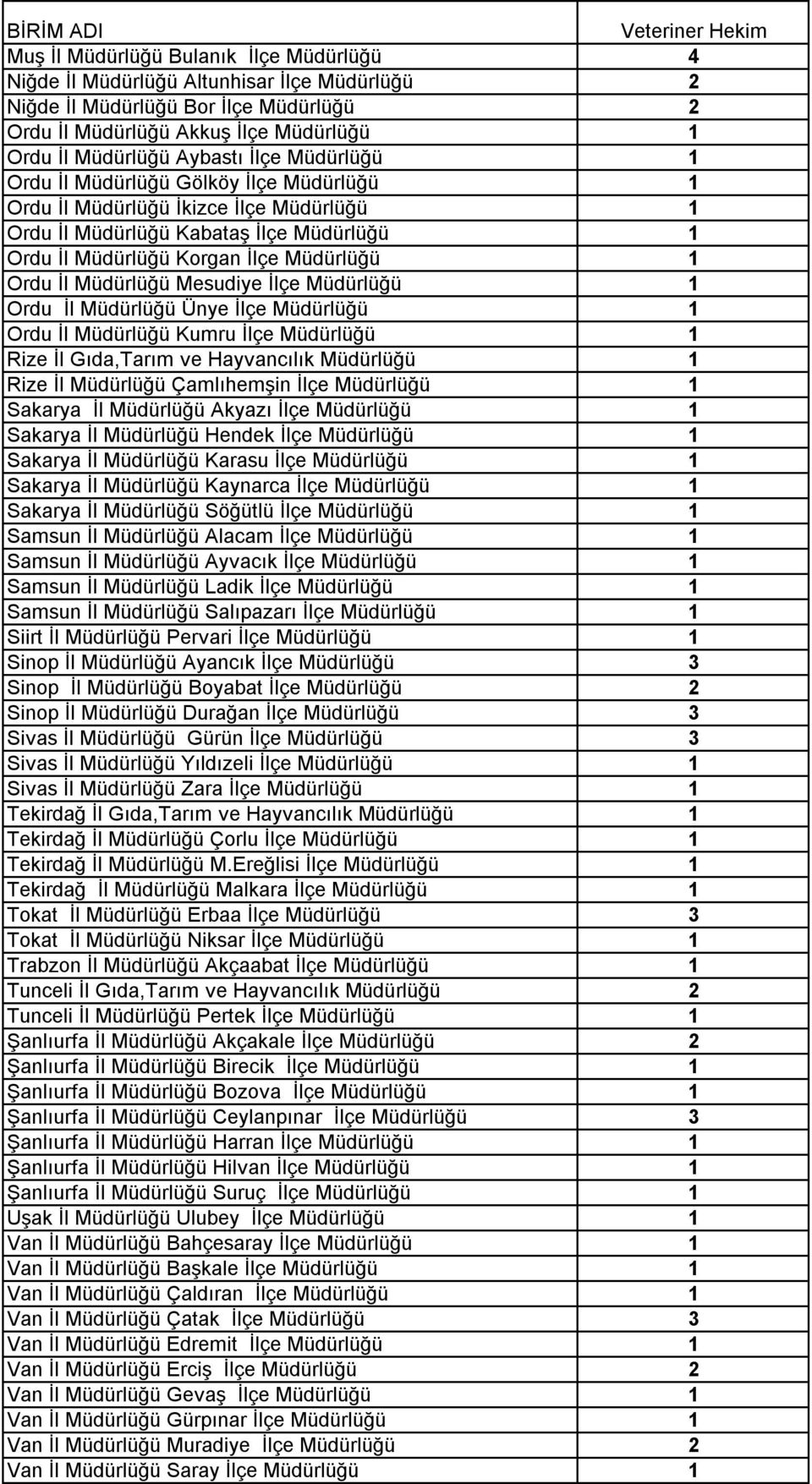 Müdürlüğü Mesudiye İlçe Müdürlüğü 1 Ordu İl Müdürlüğü Ünye İlçe Müdürlüğü 1 Ordu İl Müdürlüğü Kumru İlçe Müdürlüğü 1 Rize İl Gıda,Tarım ve Hayvancılık Müdürlüğü 1 Rize İl Müdürlüğü Çamlıhemşin İlçe