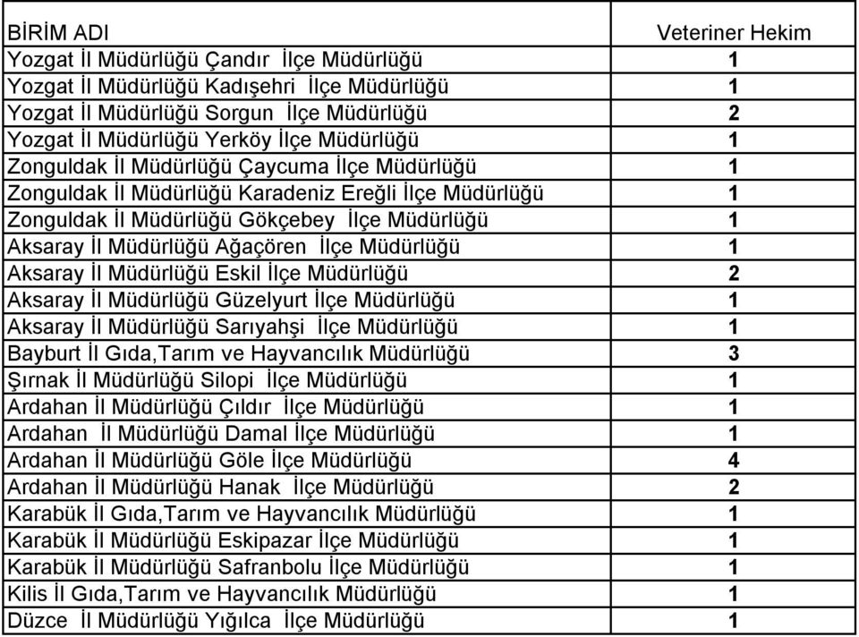 Müdürlüğü Eskil İlçe Müdürlüğü 2 Aksaray İl Müdürlüğü Güzelyurt İlçe Müdürlüğü 1 Aksaray İl Müdürlüğü Sarıyahşi İlçe Müdürlüğü 1 Bayburt İl Gıda,Tarım ve Hayvancılık Müdürlüğü 3 Şırnak İl Müdürlüğü