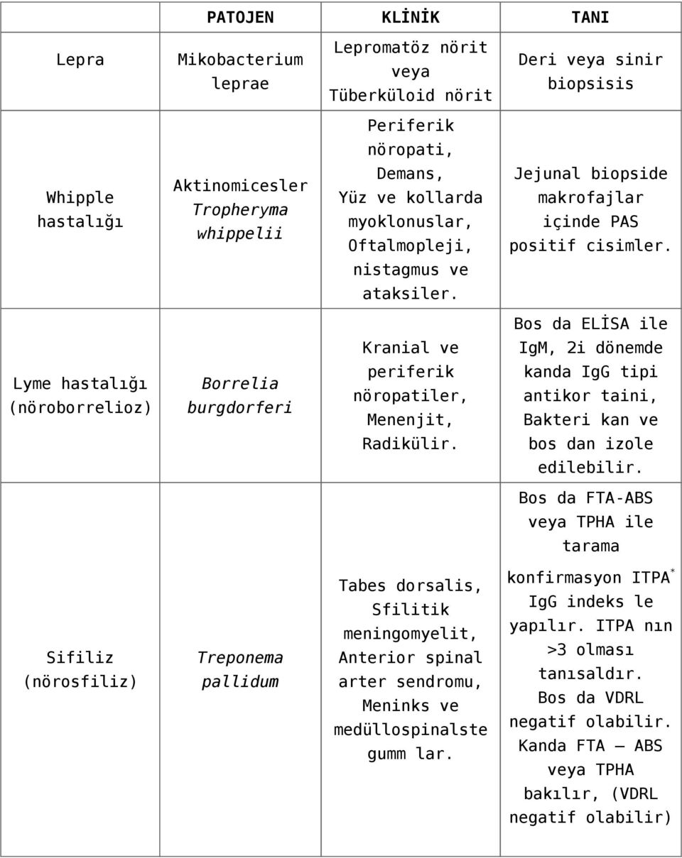 Bos da ELİSA ile Kranial ve IgM, 2i dönemde Lyme hastalığı (nöroborrelioz) Borrelia burgdorferi periferik nöropatiler, Menenjit, kanda IgG tipi antikor taini, Bakteri kan ve Radikülir.