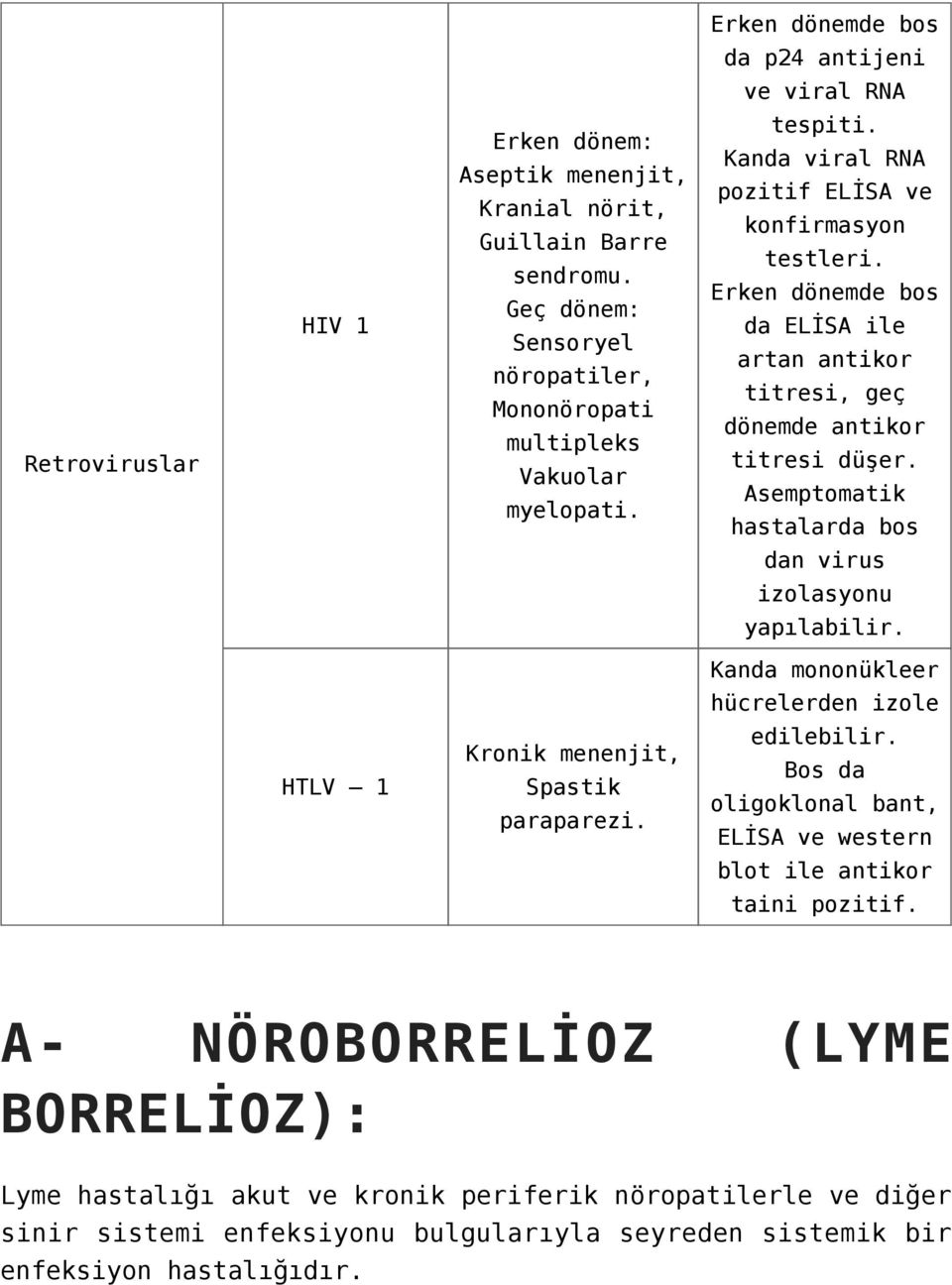 Erken dönemde bos da ELİSA ile artan antikor titresi, geç dönemde antikor titresi düşer. Asemptomatik hastalarda bos dan virus izolasyonu yapılabilir.