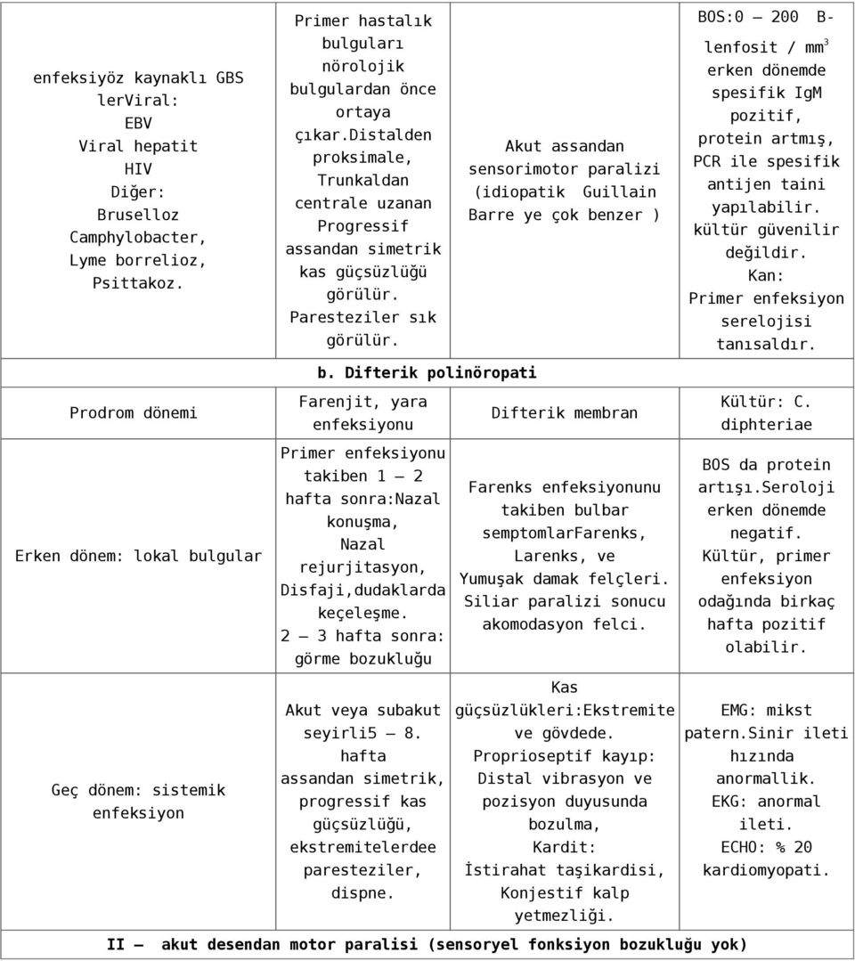 Akut assandan sensorimotor paralizi (idiopatik Guillain Barre ye çok benzer ) lenfosit / mm 3 erken dönemde spesifik IgM pozitif, protein artmış, PCR ile spesifik antijen taini yapılabilir.