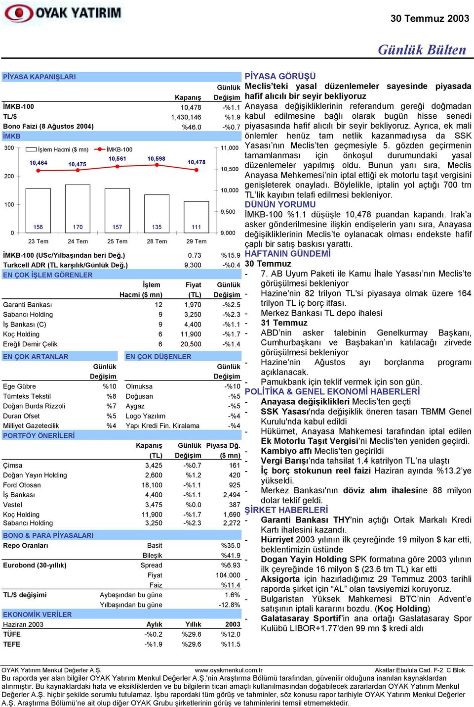 9 Turkcell ADR (TL karşõlõk/ Değ.) 9,300 -%0.4 EN ÇOK İŞLEM GÖRENLER İşlem Fiyat Hacmi ($ mn) (TL) Değişim Garanti Bankasõ 12 1,970 -%2.5 Sabancõ Holding 9 3,250 -%2.3 İş Bankasõ (C) 9 4,400 -%1.