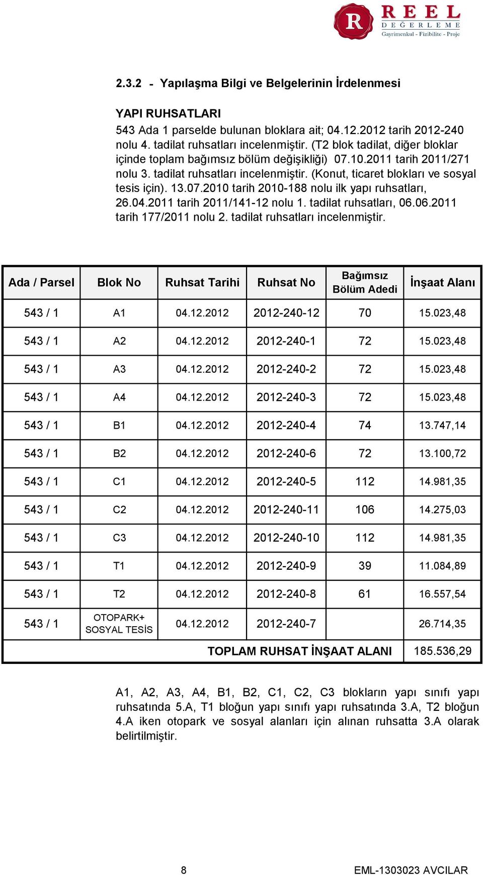 04.2011 tarih 2011/141-12 nolu 1. tadilat ruhsatları, 06.06.2011 tarih 177/2011 nolu 2. tadilat ruhsatları incelenmiştir.