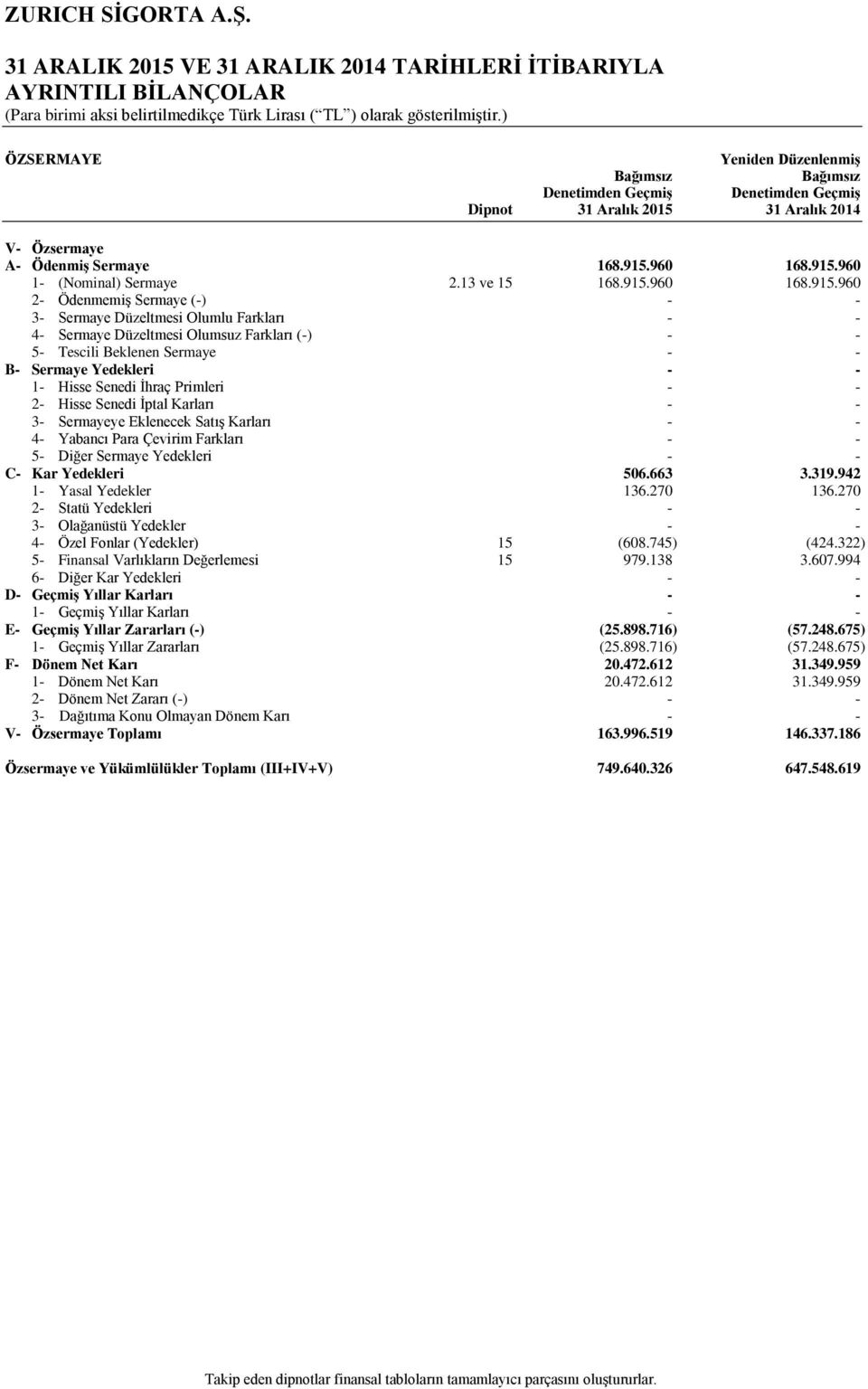 960 1- (Nominal) Sermaye 2.13 ve 15 168.915.