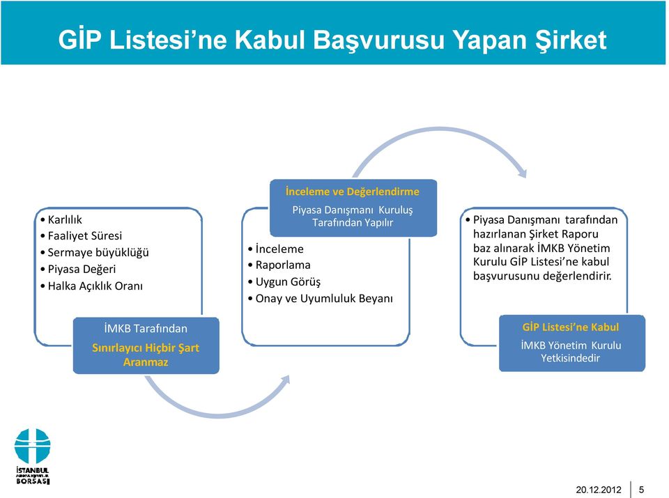 İnceleme Raporlama Uygun Görüş Onay ve Uyumluluk Beyanı Piyasa Danışmanı tarafından hazırlanan Şirket Raporu baz alınarak