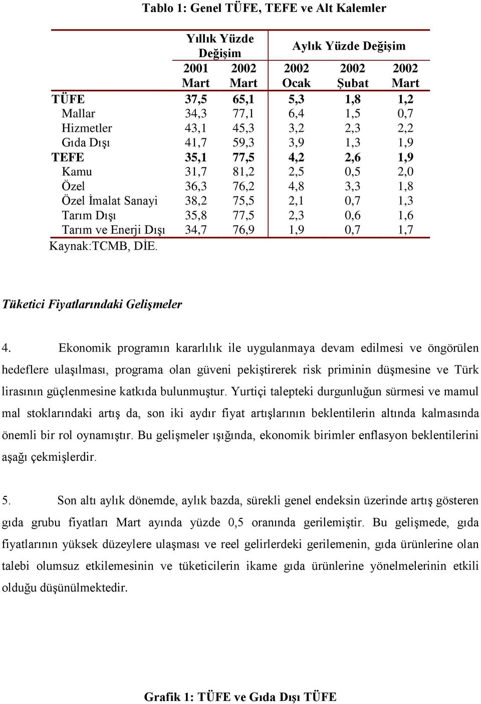 Enerji Dışı 34,7 76,9 1,9 0,7 1,7 Kaynak:TCMB, DİE. Tüketici Fiyatlarındaki Gelişmeler 4.