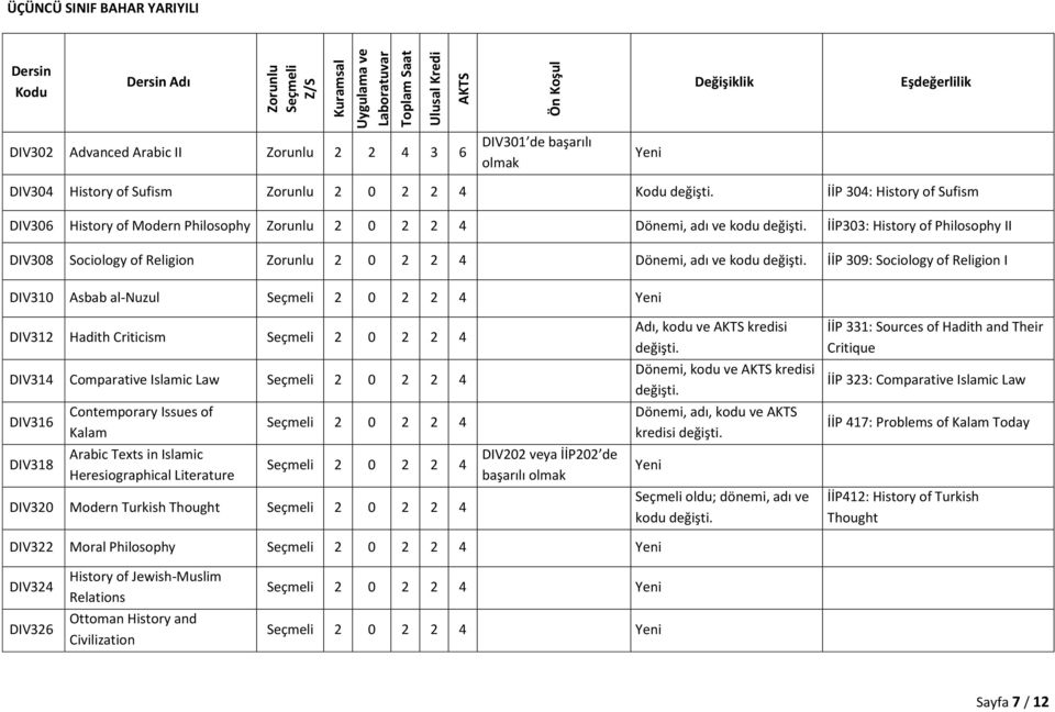 Criticism 2 0 2 2 4 Adı, kodu ve kredisi İİP 331: Sources of Hadith and Their Critique DIV314 Comparative Islamic Law 2 0 2 2 4 Dönemi, kodu ve kredisi İİP 323: Comparative Islamic Law DIV316