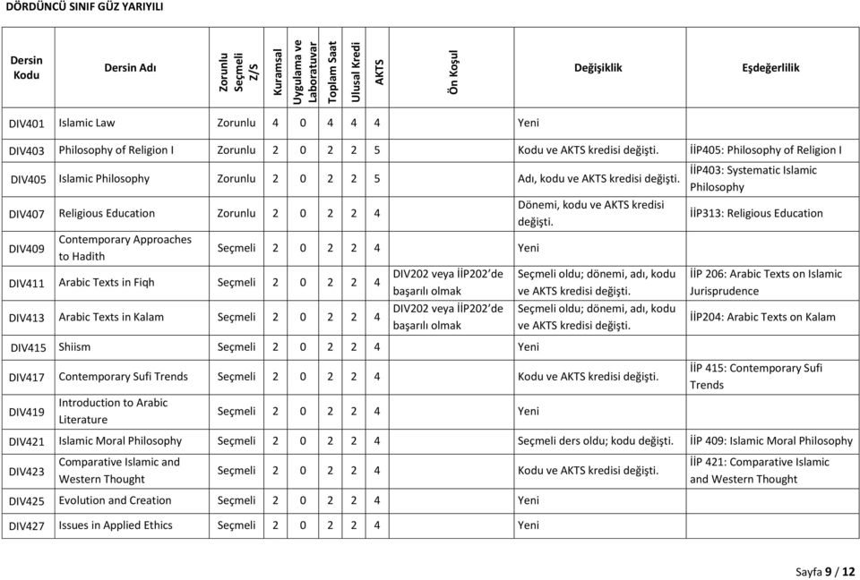 Shiism 2 0 2 2 4 Dönemi, kodu ve kredisi oldu; dönemi, adı, kodu ve kredisi oldu; dönemi, adı, kodu ve kredisi İİP403: Systematic Islamic Philosophy İİP313: Religious Education İİP 206: Arabic Texts