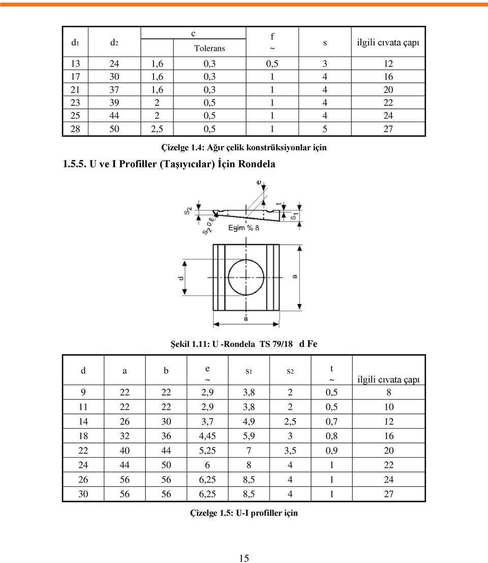 11: U -Rondela TS 79/18 d Fe d a b e s1 s2 t ~ ~ ilgili cıvata çapı 9 22 22 2,9 3,8 2 0,5 8 11 22 22 2,9 3,8 2 0,5 10 14 26 30 3,7 4,9 2,5 0,7